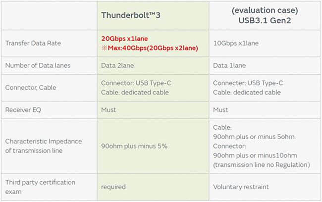 Murata Thunderbolt™ 3噪声抑制